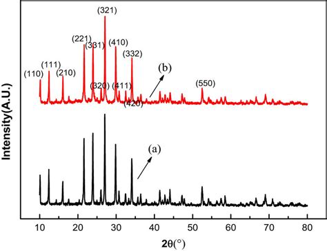 Xrd Pattern Of A 5a Zeolite And B Sa Modified 5a Zeolite