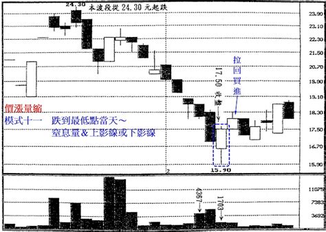 價量操作模式 第3章 價漲量縮 呈現背離