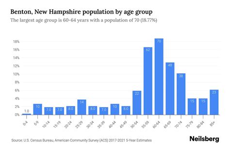 Benton New Hampshire Population By Age 2023 Benton New Hampshire Age Demographics Neilsberg