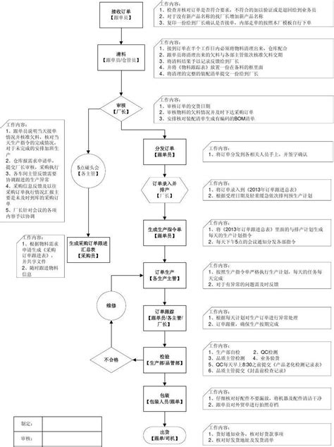 生产订单流程图 word文档在线阅读与下载 免费文档