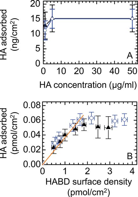 A Effect Of Ha Concentration On Ha Binding Shown Is Adsorption Of Download Scientific Diagram