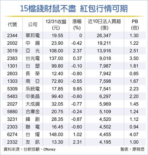 15檔鼠來寶 開年賺紅包 財經要聞 工商時報