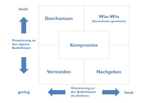 Konfliktmanagement Fortbildung Schulung Training Oder Seminar