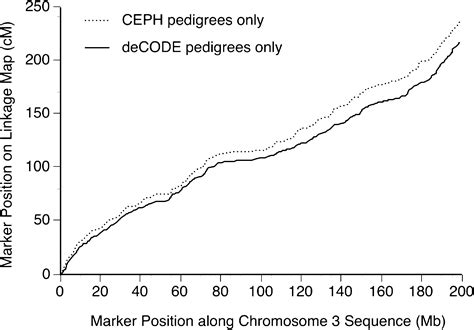 A Combined Linkage Physical Map Of The Human Genome The American