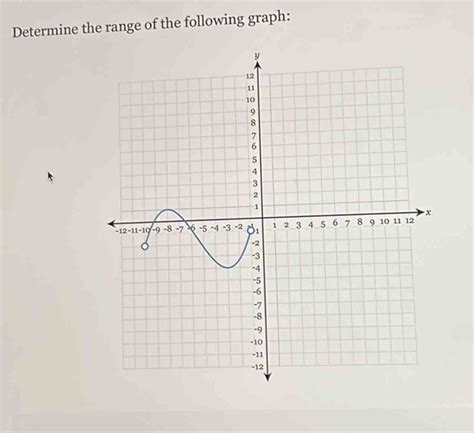 Solved: Determine the range of the following graph: [algebra]