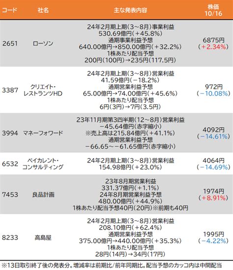 【10月16日の注目株＆日本株市場見通し】決算で逆行高！ 良品計画・ローソン波乱相場での注目点日経平均大幅続落 「デイリーzai」10