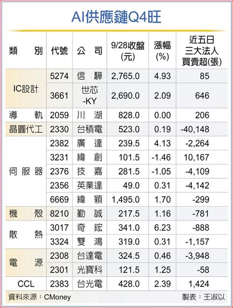 輝達助攻 Ai供應鏈q4看旺 上市櫃 旺得富理財網