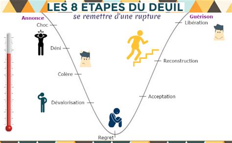 Infographie Les Tapes Du Deuil Tapes Du Deuil Deuil Rupture Hot