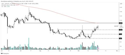 Analist Is Bullish Op Deze Twee Ethereum Concurrenten Cryptobenelux