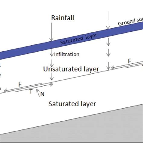 Landslide Process From Saturated Soil Infiltration In The Slide Model