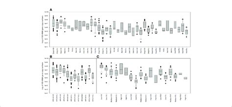 Copy Numbers Of The Total Bacterial And Lactobacillus 16s Rrna Genes