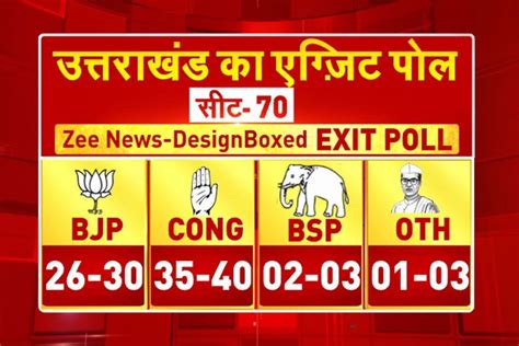 Uttarakhand Exit Poll Results Live Updates Stay Tuned For The Biggest