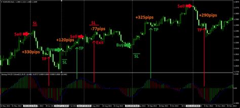 Zerolag Macd Colored Mt4 Indicator Allows You To React Faster