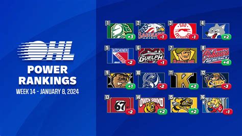 Ohl Power Rankings Week Jan Ontario Hockey League