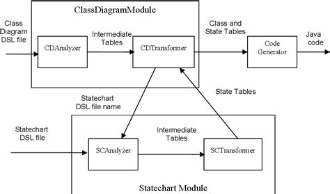 Generating Code From Uml Diagrams Uml Diagram Pattern Milest