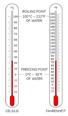 Freezing Point of Water | Temperature, Equation & Examples - Lesson ...