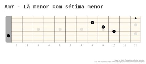 Am7 Lá menor sétima menor A fingering diagram made with Guitar