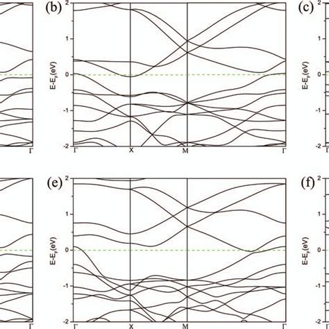 Electronic Band Structure Of 1t′ Mos2 Under Different Tensile Strains