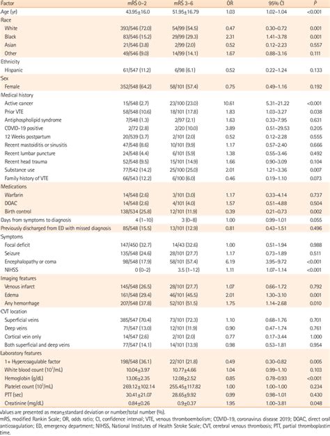 Univariable Prognostic Factors Of Poor Neurological Outcome At 90 Day