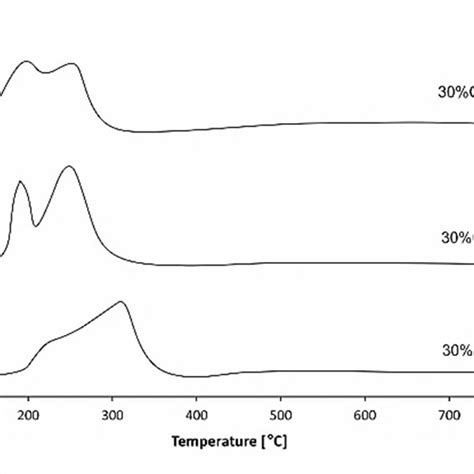 X Ray Diffraction Curves Of Various Bimetallic Catalysts Calcined At