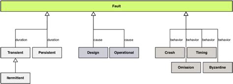 6 Different Classifications Of Faults Download Scientific Diagram