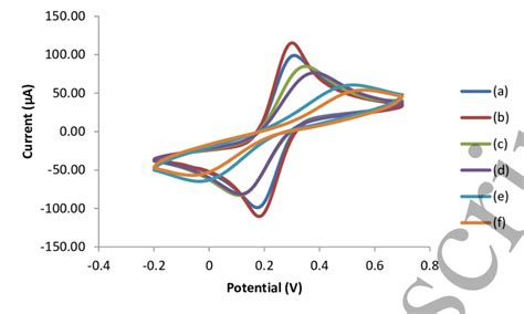 Cyclic Voltammogram Of A Bare Gce B Gce Aunps C Gce Aunps Mpa