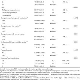 Final Multivariate Logistic Regression Model For Factors Associated