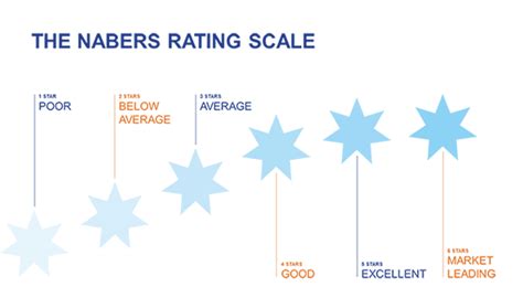 Nabers Rating Benefits Alerton Australia Leading Edge Automation