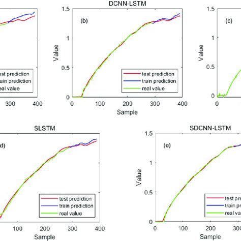 Penicillin Concentration Prediction Results A Lstm B Dcnn Lstm Download Scientific