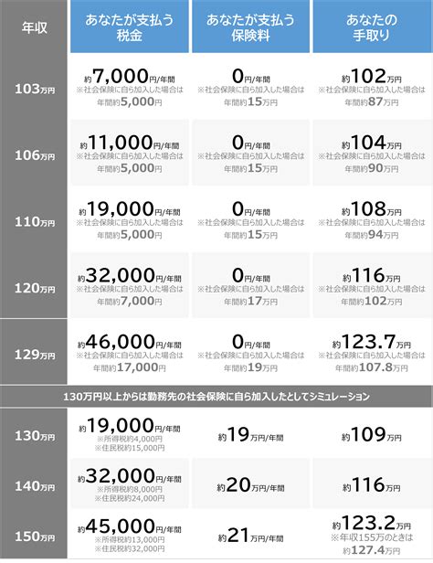 パート主婦は年収いくらがお得なの？103～150万円の年収別まとめ 税金・社会保障教育