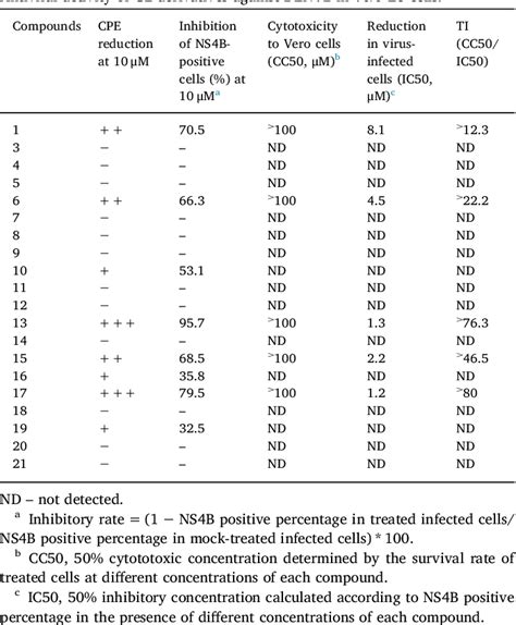 Table 1 From Glycyrrhizic Acid Derivatives As Dengue Virus Inhibitors