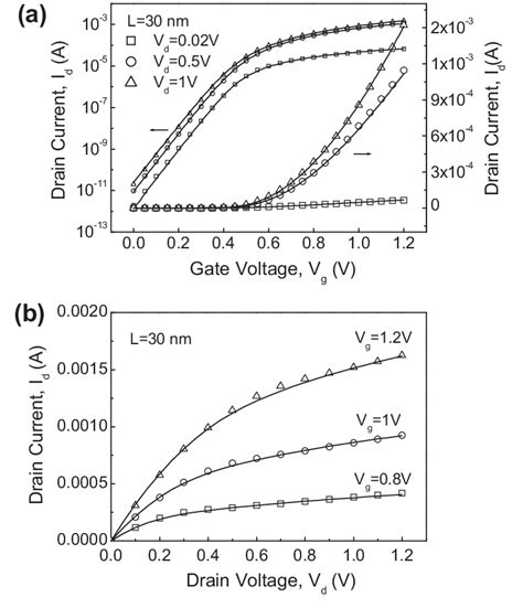 A Transfer Characteristics In Linear And Semi Logarithmic