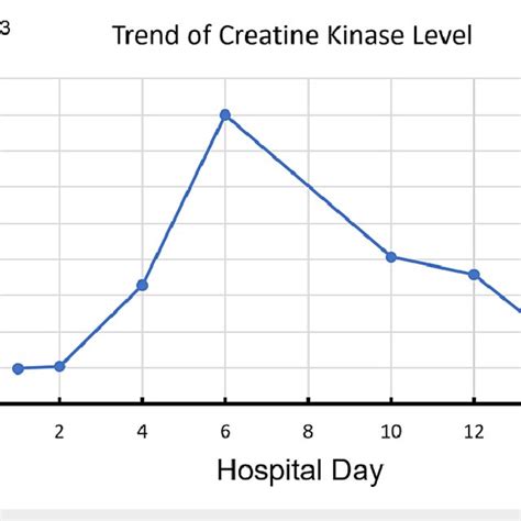 Trend of creatine kinase levels during hospitalization. | Download ...