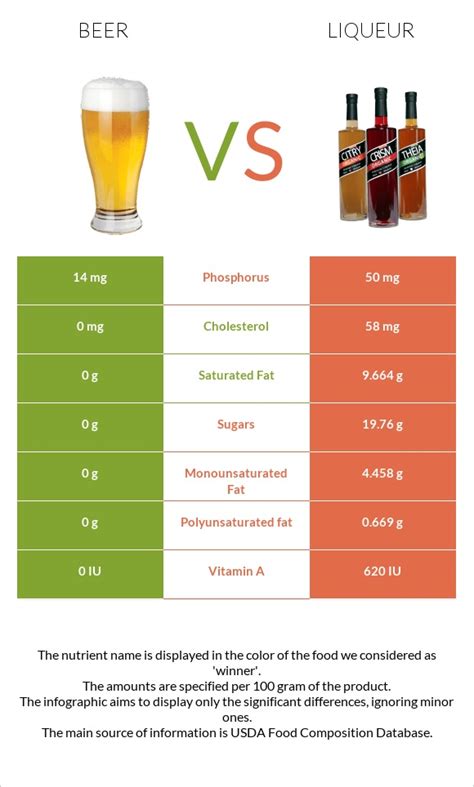 Beer vs. Liqueur — In-Depth Nutrition Comparison