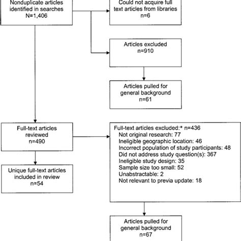 Disposition Of Studies For Systematic Review On Cesarean Delivery On