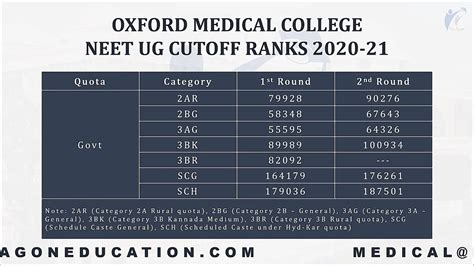 Oxford Medical College Bangalore NEET UG 2020 Cutoff Ranks MBBS Fees