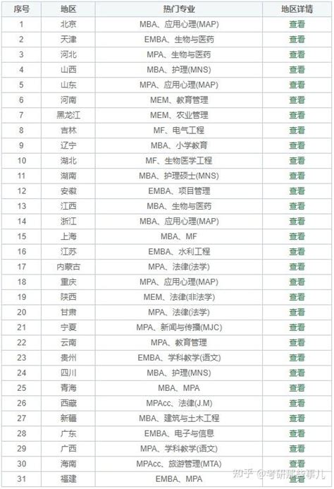 非全日制研究生有哪些专业专业目录一览表 知乎