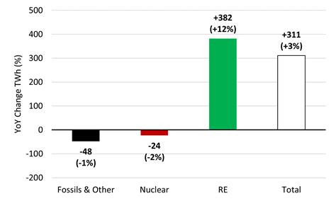 In The Energy Crisis Renewable Energy Phenomenally Grows Fossils And Nuclear Decrease Column