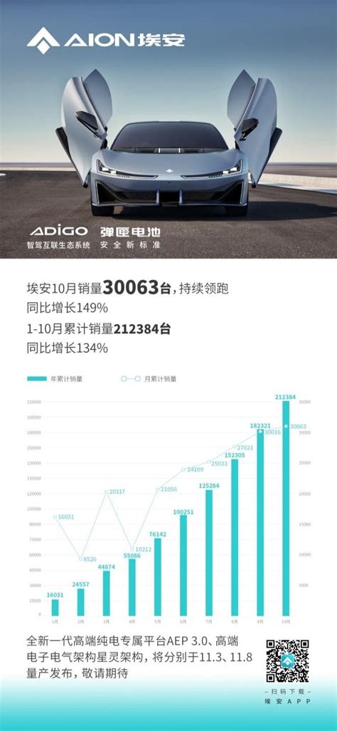 埃安10月销量再破3万 提前超额达成年度20万辆目标 第一电动网