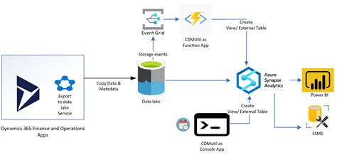 Practice 6 BI Architecture From Data Lake To Data Warehouse