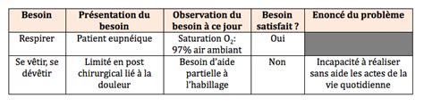 Tableau Diagnostic Infirmier