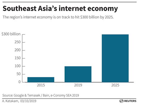 Southeast Asia S Internet Economy To Hit 300 Billion By 2025 Report