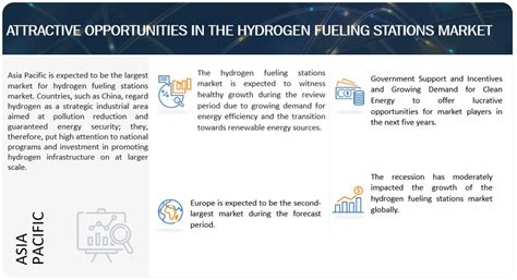 Hydrogen Fueling Station Market To Observe Exponential Growth By 2023