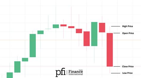 How To Read A Candlestick Chart