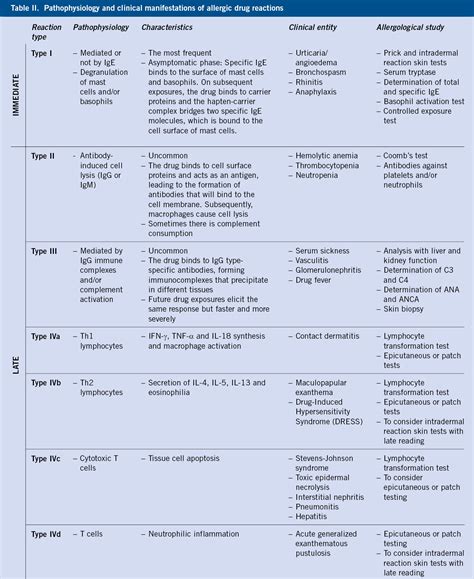 Allergy To Medicines And Drugs Pediatr A Integral