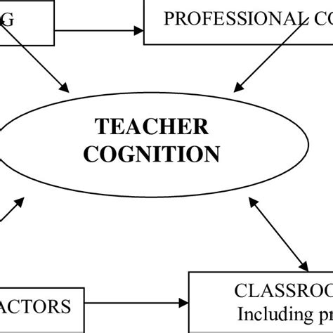 Teacher Cognition Schooling Professional Education And Classroom