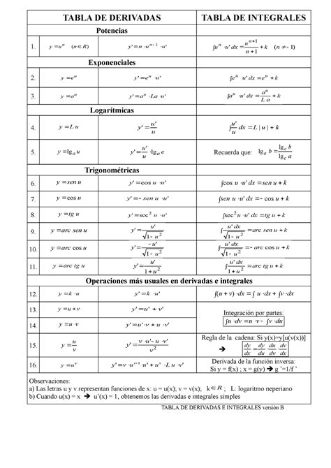 Tabla De Derivadas E Integrales Versic B N B Tabla De Derivadas