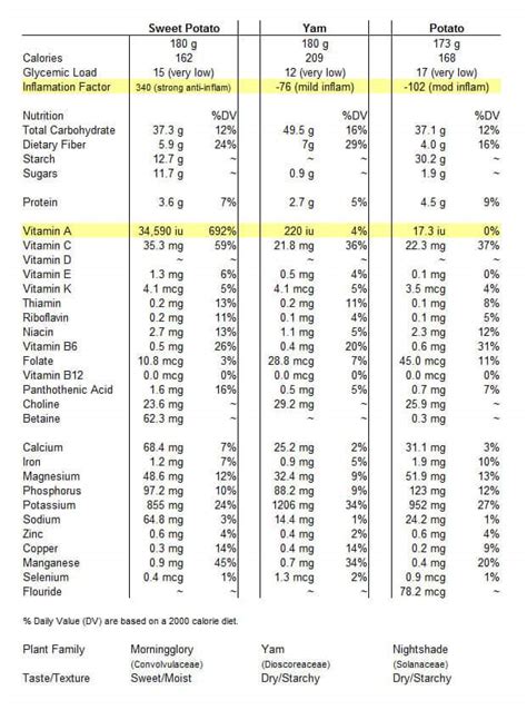 Sweet Potato Nutrition Facts PLUS Benefits - DrAxe.com