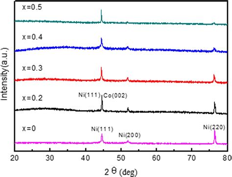 gives the XRD spectra of the Co x Ni 1 À x nanotube arrays x ¼00 5