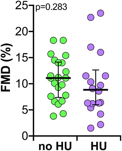 Comparison Of Flow Mediated Vasodilation Fmd Values In Sca Patients